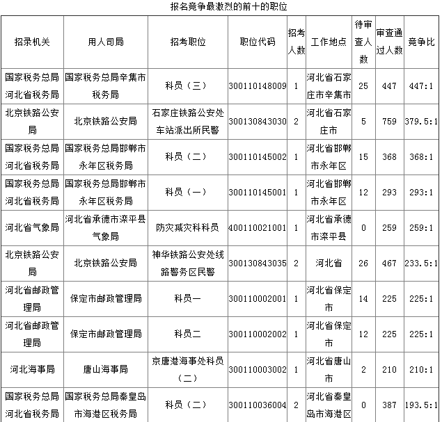 2019年國考河北地區(qū)報名統(tǒng)計[截至27日16時]