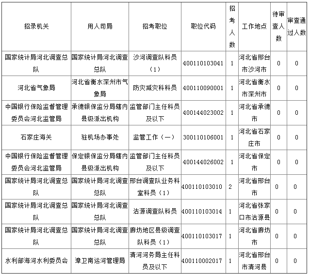 2019年國考河北地區(qū)報名統(tǒng)計[截至27日16時]