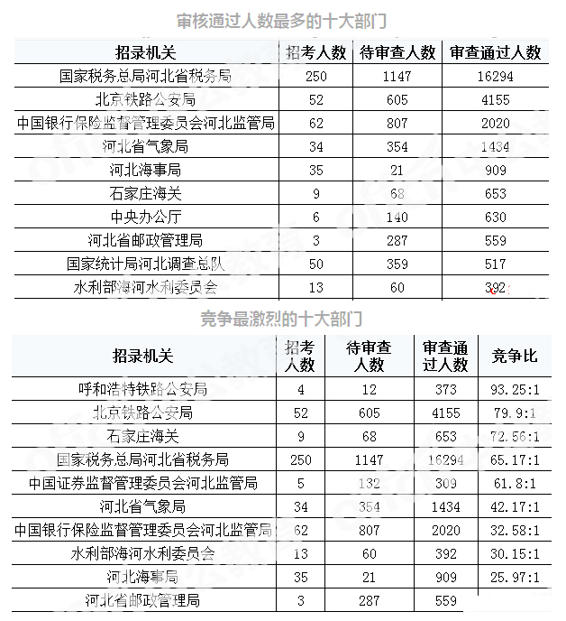 2019年國考河北地區(qū)報(bào)名統(tǒng)計(jì)[截至29日16時]