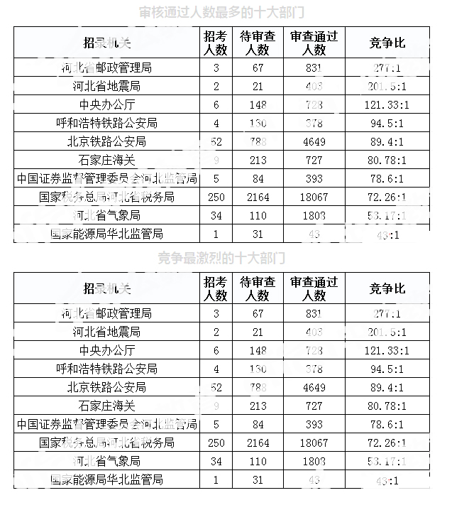 2019年國(guó)考河北地區(qū)報(bào)名統(tǒng)計(jì)[截至30日9時(shí)]