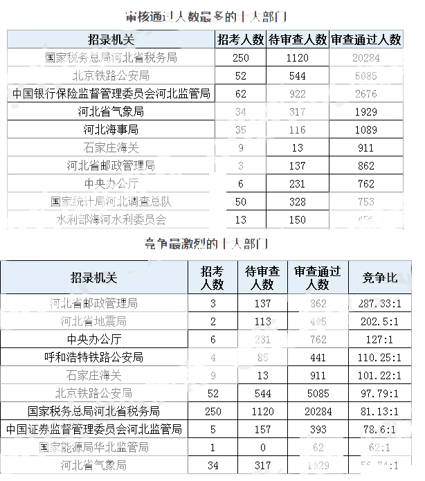 2019年國考河北地區(qū)報(bào)名統(tǒng)計(jì)[截至30日16時(shí)]