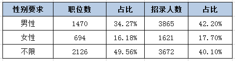 河北公務(wù)員考試中為何部分職位要有性別要求？